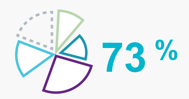 73% recommend alternative investments