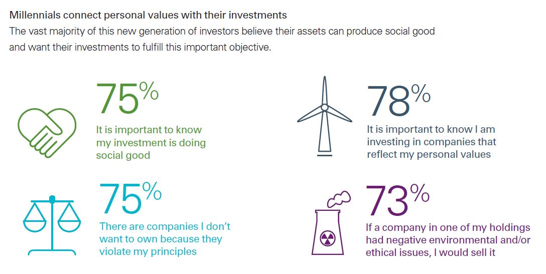 Natixis-Investment-Managers Millennials Connecting investments with personal values