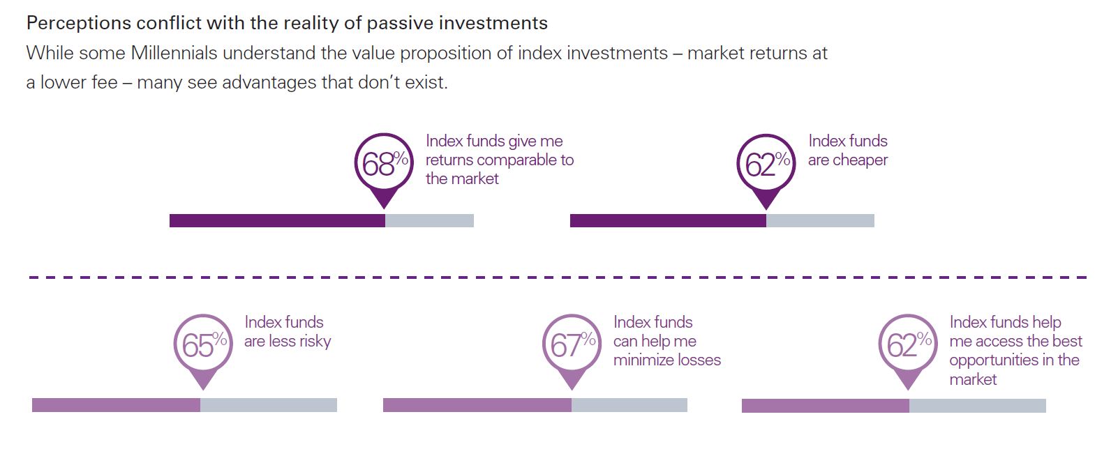 Natixis-Investment-Managers Millennials Perceptions conflict with the reality of passive investments