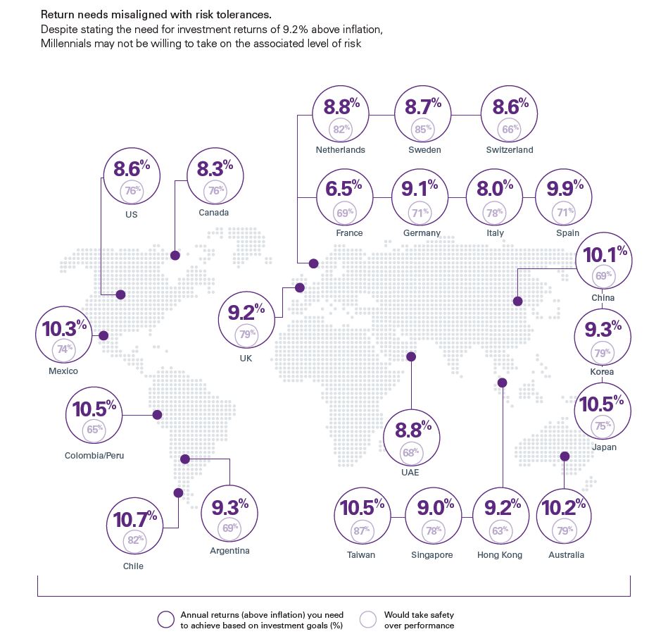 Natixis-Investment-Managers Millennials Return needs misaligned with risk tolerances