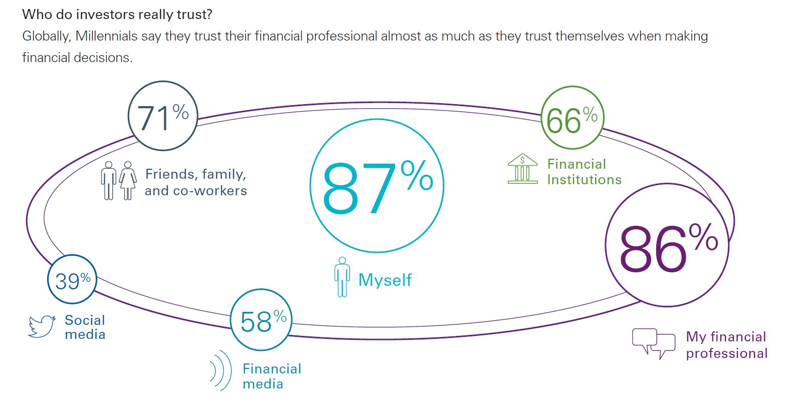 Natixis-Investment-Managers Millennials Who do investors really trust