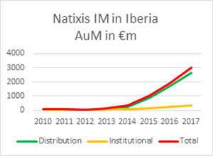 NatixisIM-AuM€-Iberia